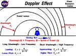 Does Doppler Effect Change Wavelength?