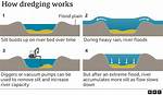 Does Dredging Rivers Reduce Flooding?