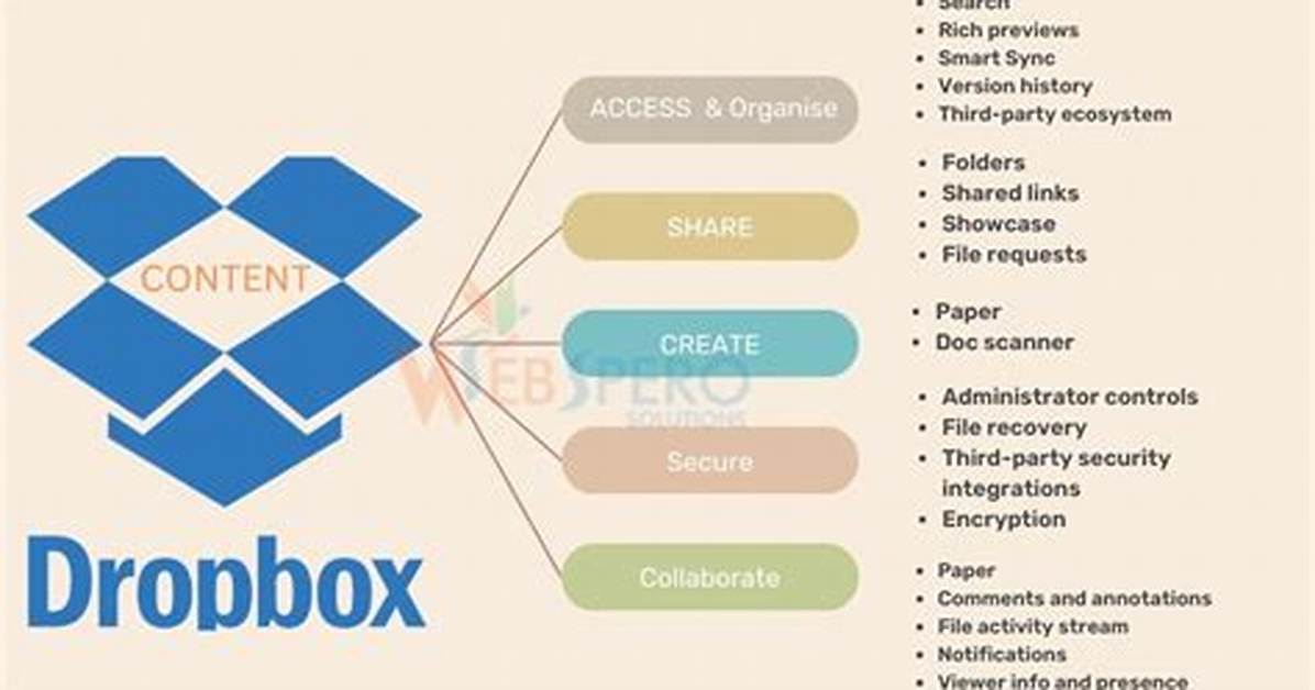 Does Dropbox Use Synchronisation?