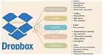 Does Dropbox Use Synchronisation?