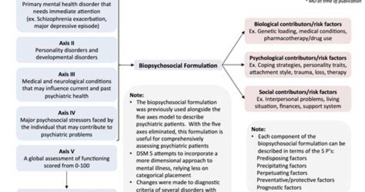 Does Dsm 5 Have Axis
