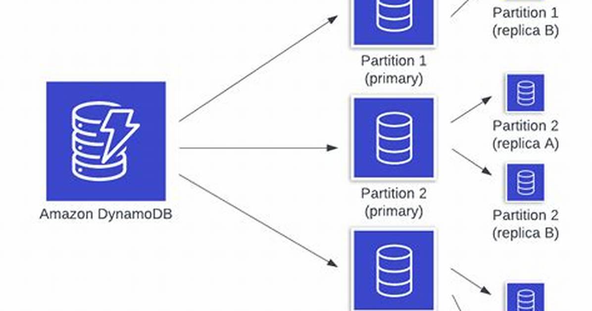 Does Dynamodb Support Read Replicas?