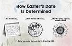 Does Easter Change Every Year?