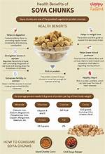 Does Eating Soya Chunks Increase Weight