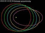 Does Eccentricity Affect Orbital Speed?