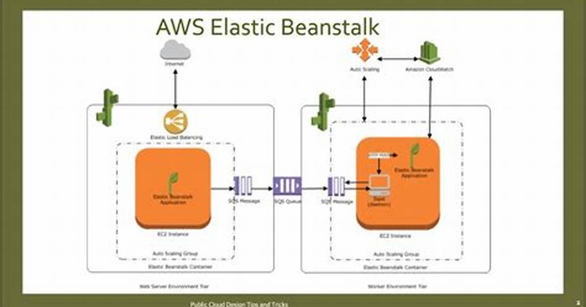 Does Elastic Beanstalk Uses Cloudformation?