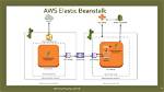 Does Elastic Beanstalk Uses Cloudformation?