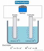 Does Electrolysis Work