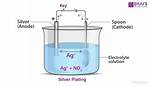 Does Electroplating Use Electrolysis?