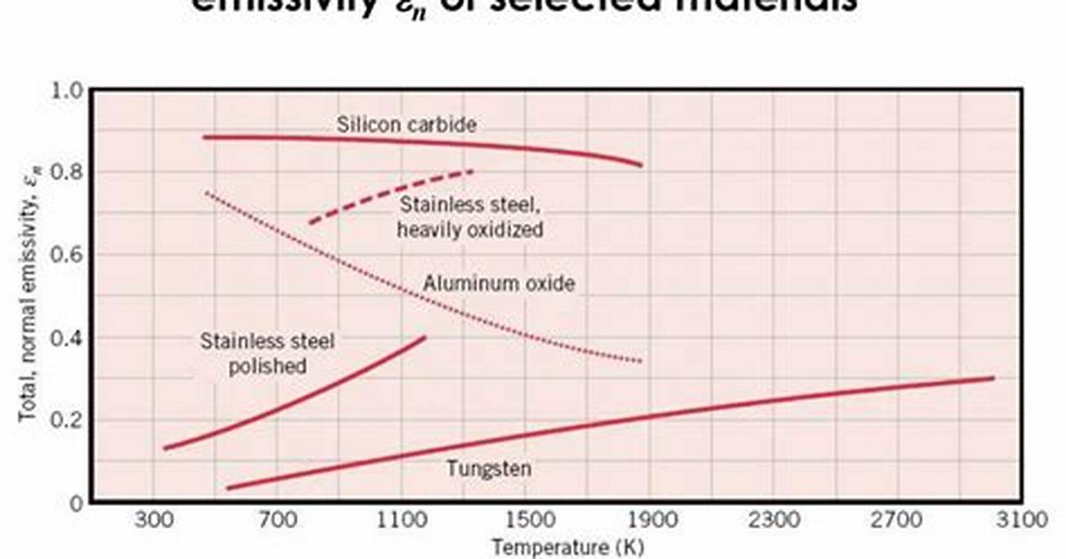 Does Emissivity Increases with Temperature?