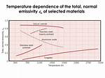Does Emissivity Increases with Temperature?