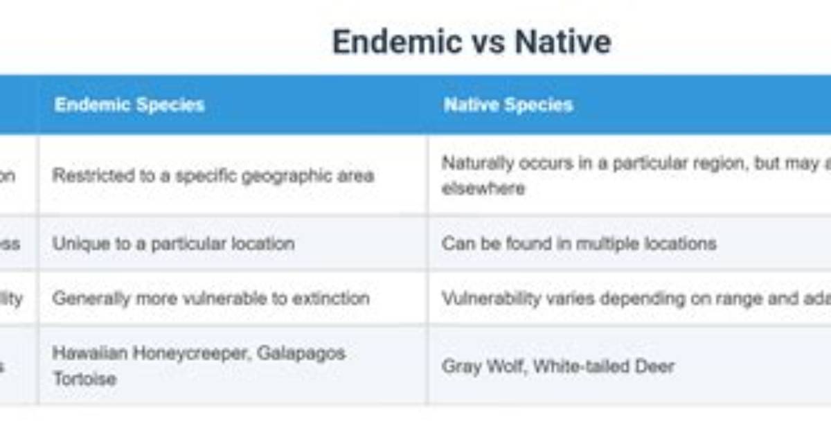 Does Endemic Mean Native?
