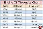 Does Engine Oil Get Thicker When Hot?