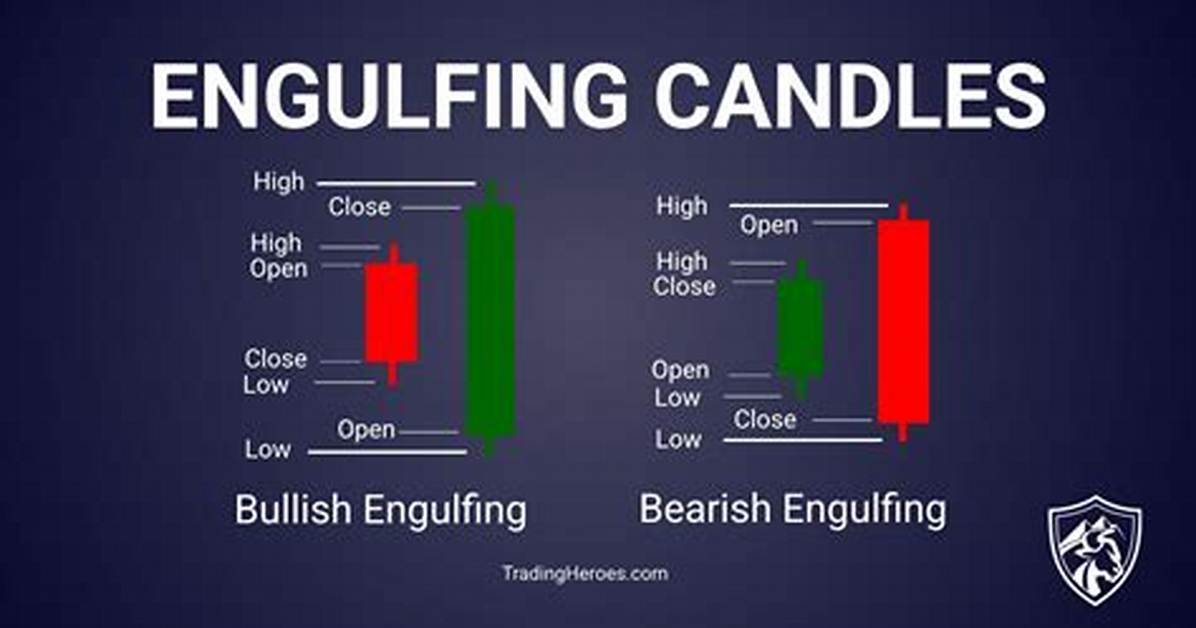 Does Engulfing Candle Include Wicks?