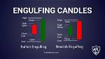 Does Engulfing Candle Include Wicks?
