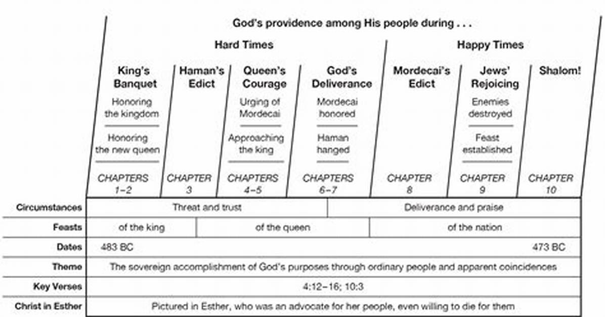 Does Esther Kill Daniel?