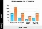 Does Euthanasia Cost Money?