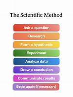 Does Every Scientific Method Begin with an Observation?