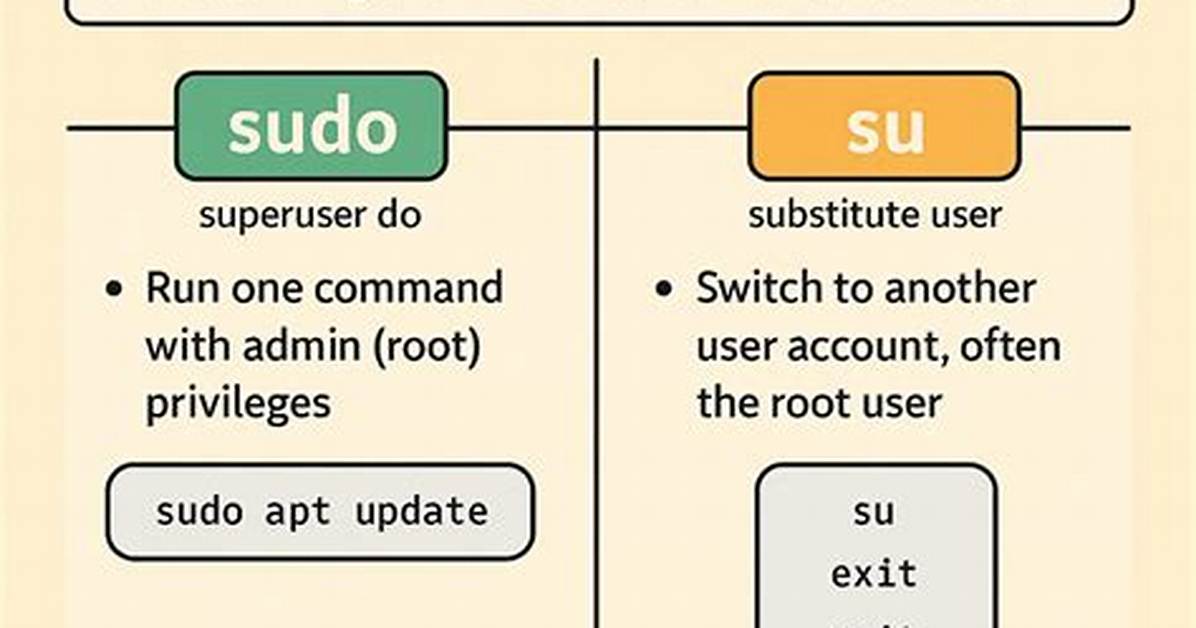 Does Executing Sudo Su and Su Root Do the Same Thing?