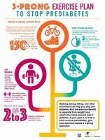 Does Exercise Help Prediabetes?