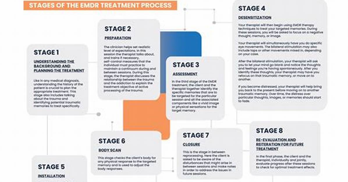 Does Eye Movement Desensitization and Reprocessing Work?
