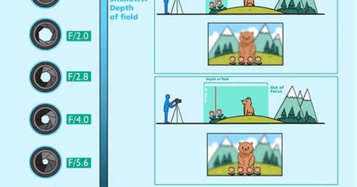Does F Stop Affect Focus?