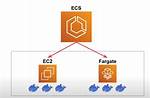 Does Fargate Create Ec2