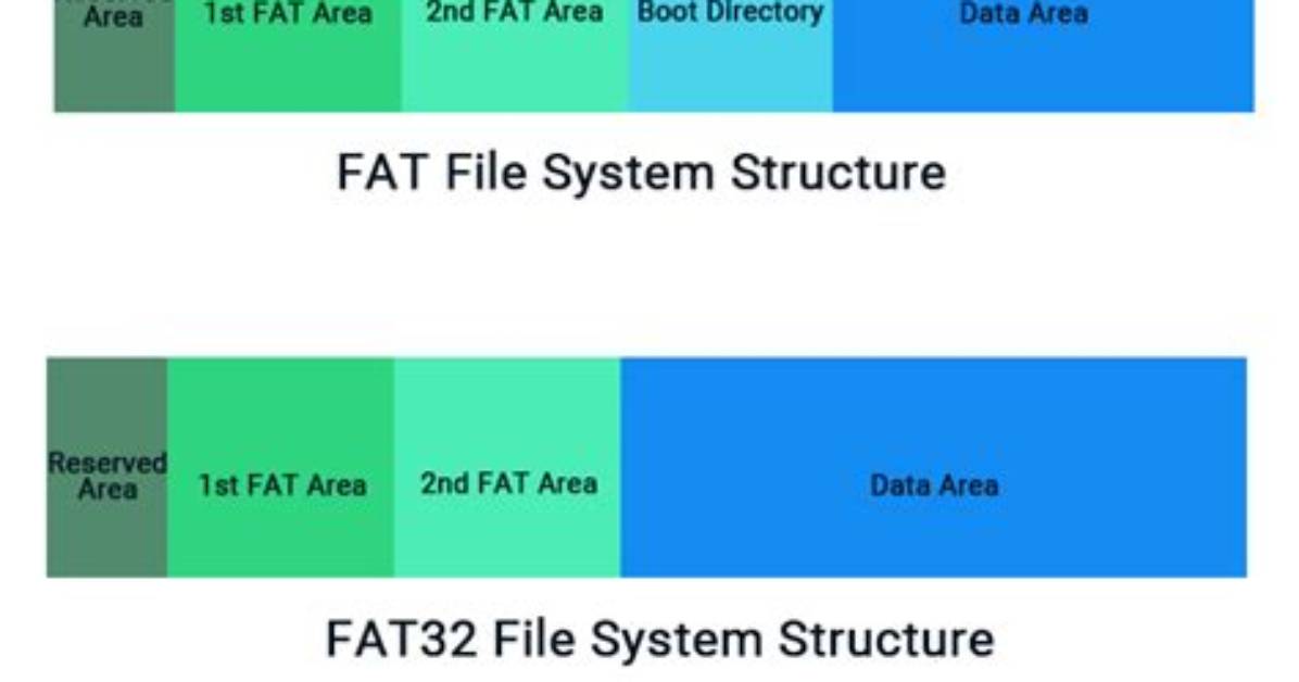 Does Fat32 Work on Linux?