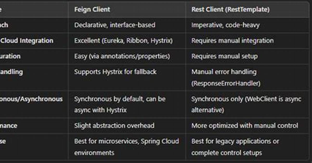 Does Feign Client Use Resttemplate?