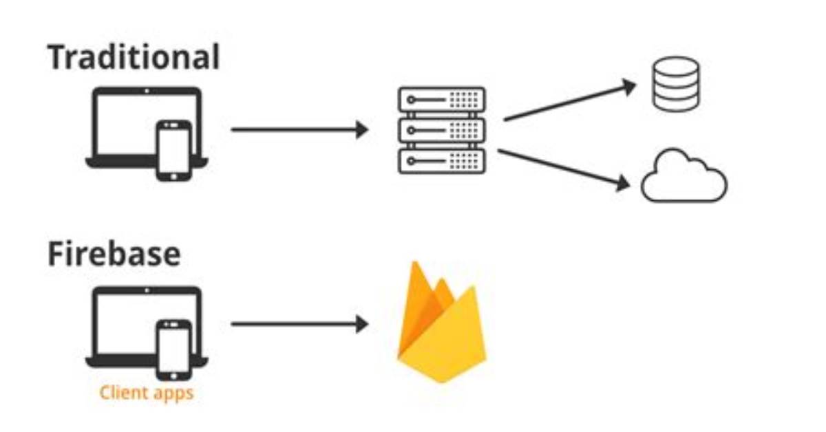 Does Firebase Use Sql?