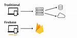 Does Firebase Use Sql?