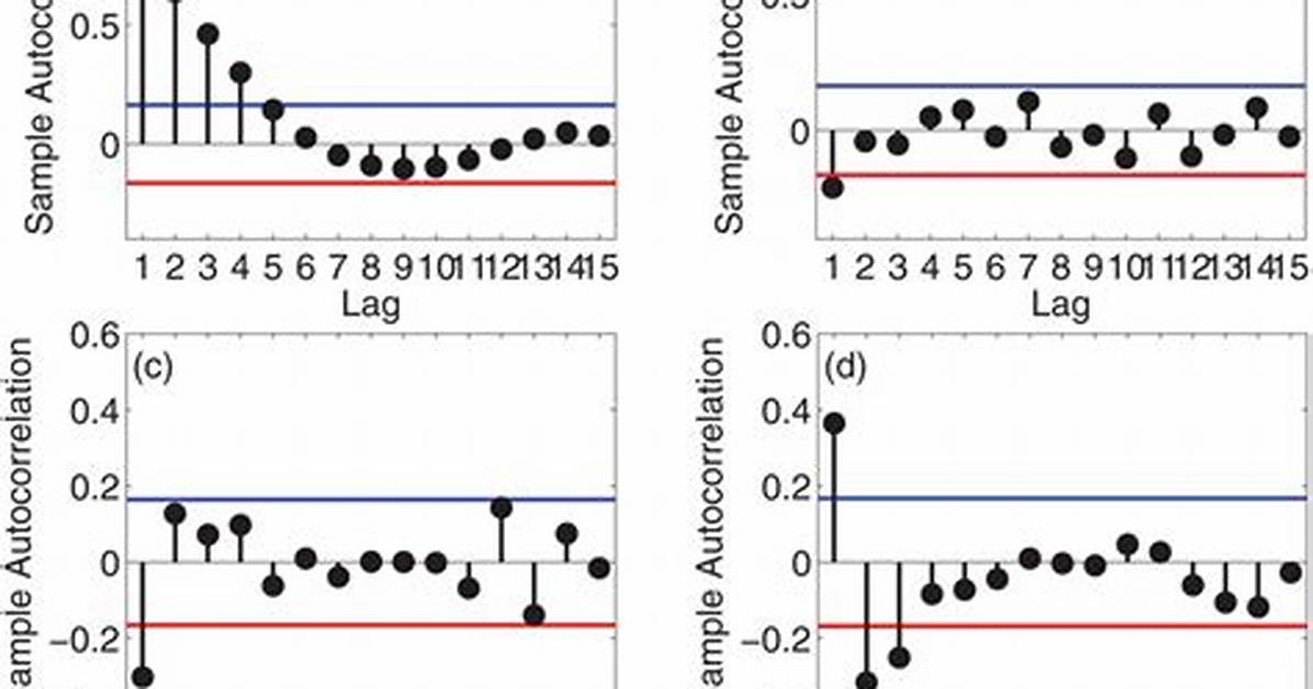 Does First Differencing Reduce Autocorrelation?