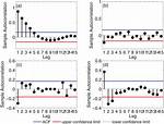 Does First Differencing Reduce Autocorrelation?