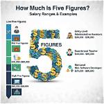 Does Five Figures Mean?