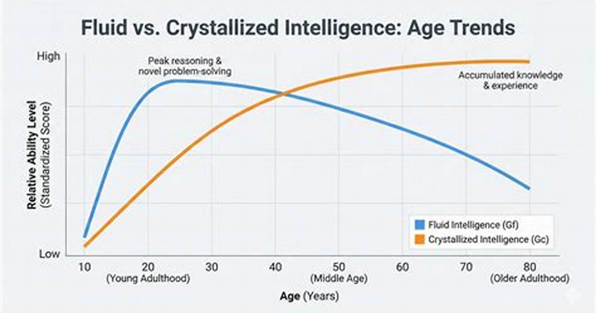 Does Fluid Intelligence Increase with Age?