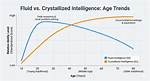 Does Fluid Intelligence Increase with Age?