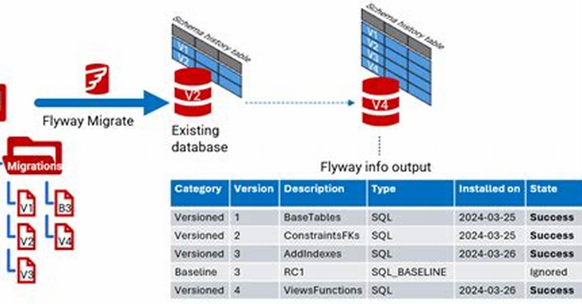 Does Flyway Migrate Data?