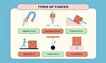 Does Force Put Things in Motion?
