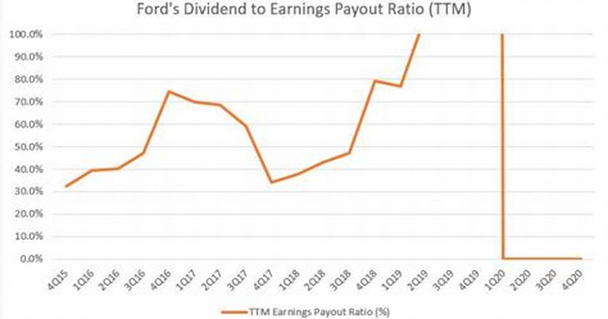 Does Ford Pay Dividends?