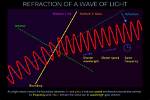 Does Frequency Change During Refraction?