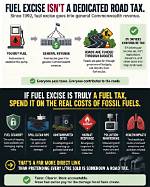 Does Fuel Excise Pay for Roads?