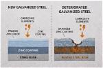 Does Galvanized Steel Rust