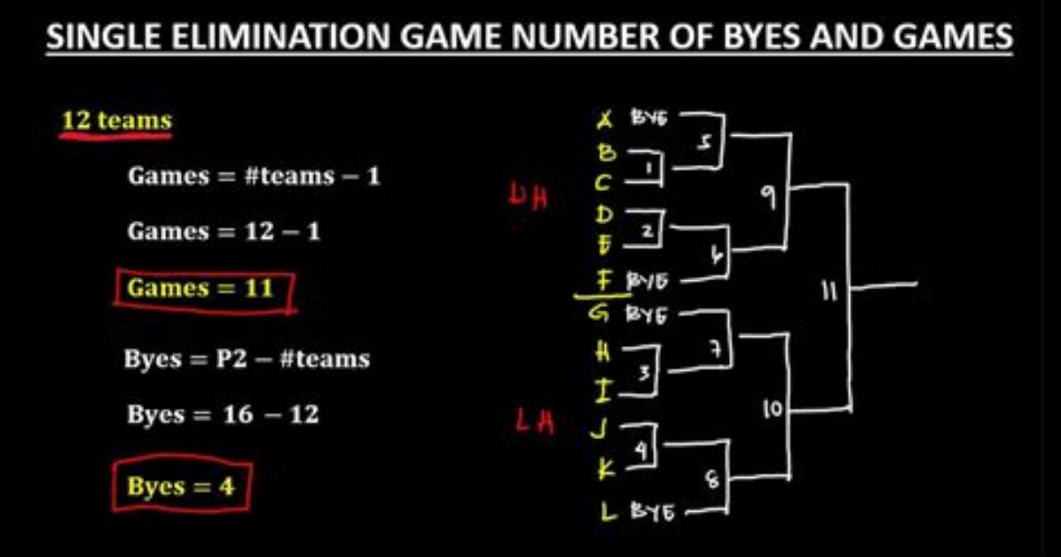 Does Game Do Lay Byes?