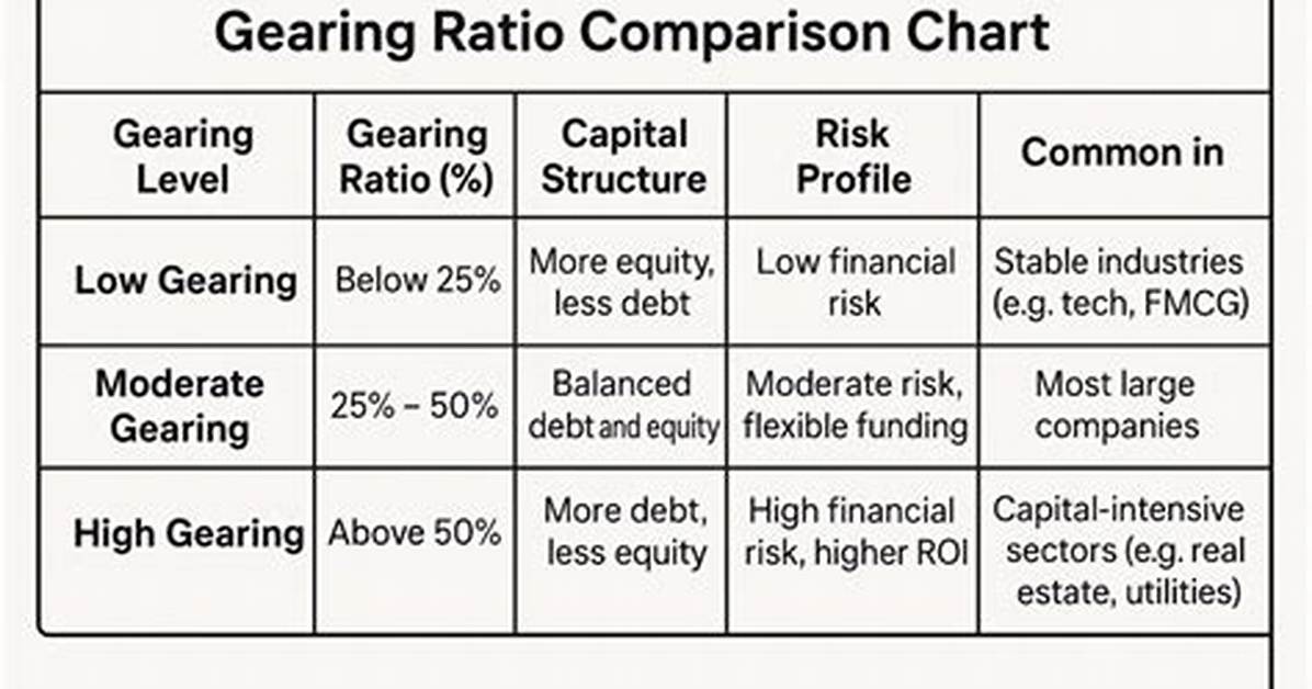 Does Gearing Ratio Include Current Liabilities?