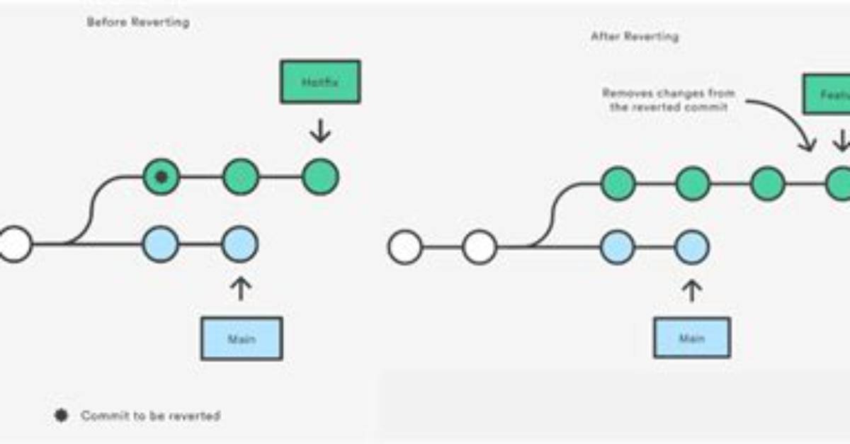 Does Git Revert Keep Changes?