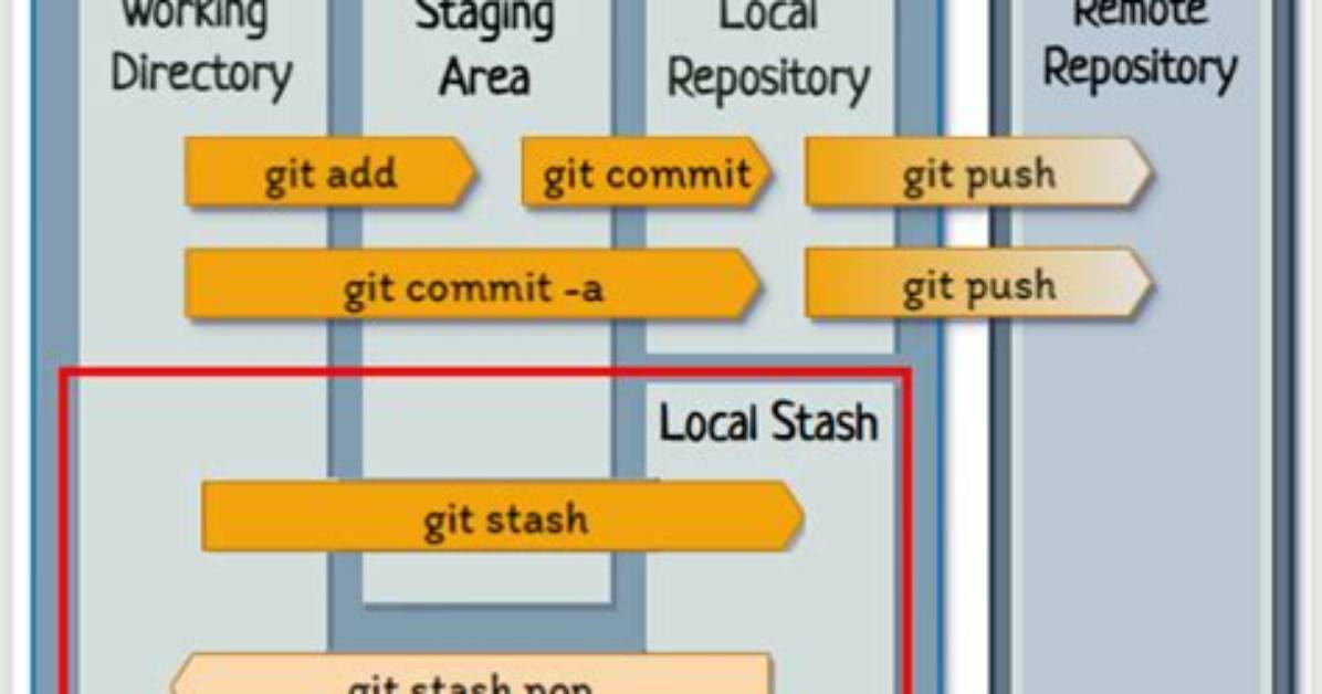 Does Git Stash Stash Commits?