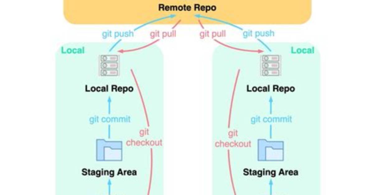 Does Git Use Repositories?