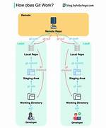 Does Git Use Repositories?