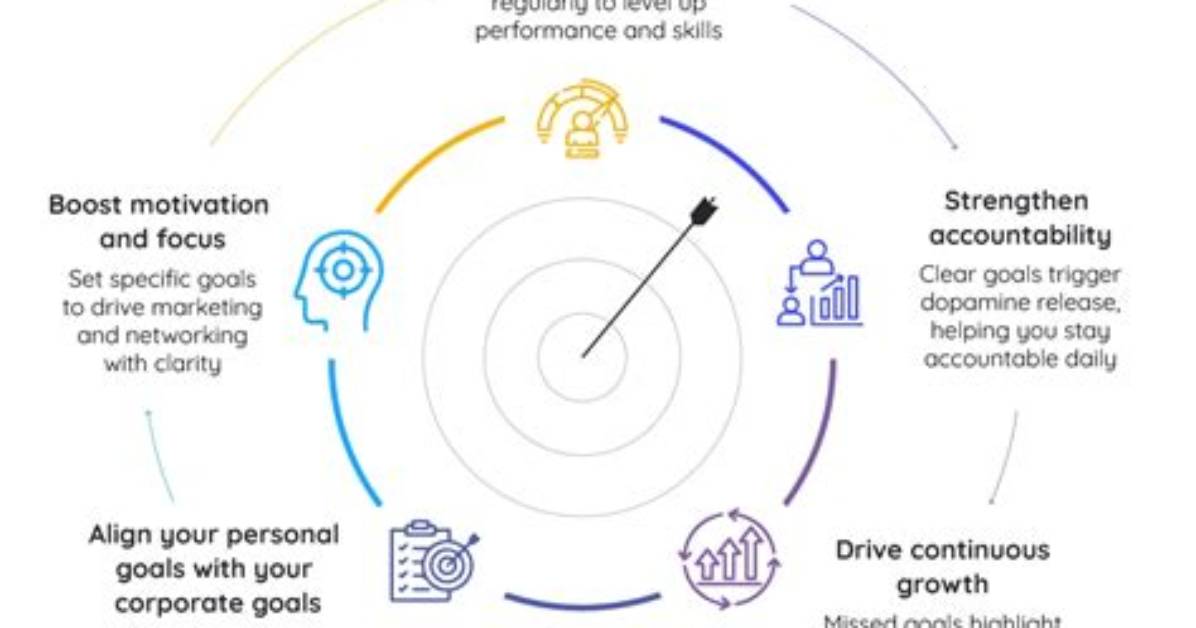 Does Goal Setting Work?