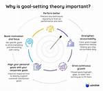 Does Goal Setting Work?